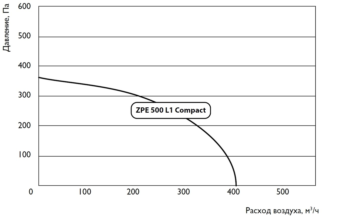 Аэродинамическая схема компактных приточных установок ЗИЛОН ЗПЕ 500 Л1 Компакт